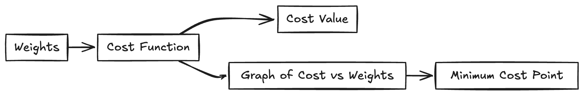 Cost function