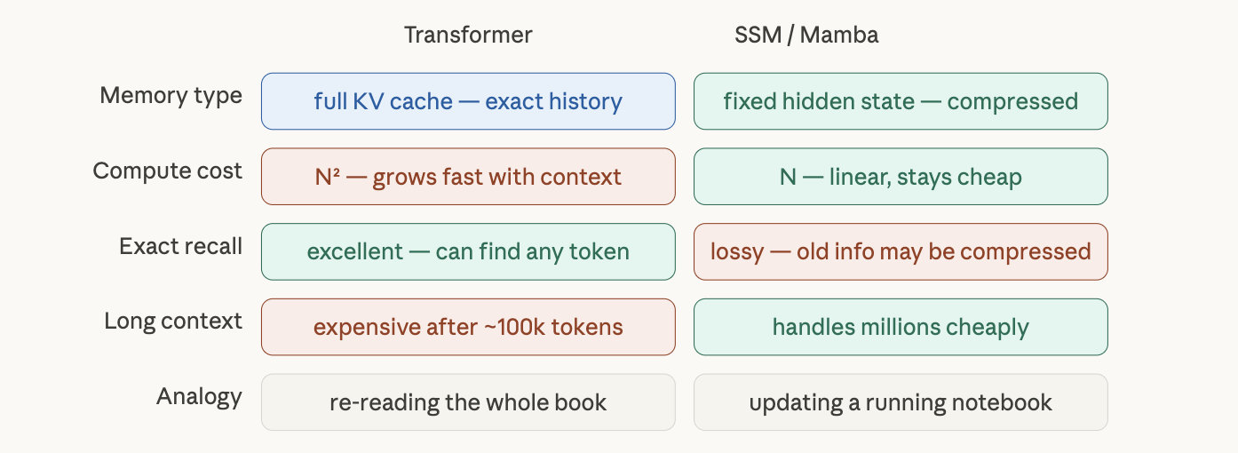 Side-by-side comparison of fixed SSM parameters versus Mamba’s input-dependent selective parameters